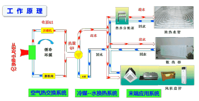 中央空調和空氣源熱泵有什么區(qū)別？工作原理圖告訴你哪一個更好！